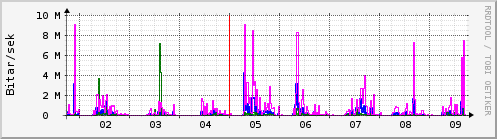 Sustu dagar Graph