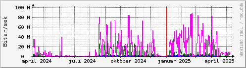 Undanfari r Graph