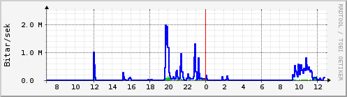 Sustu klukkustundir Graph