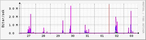 Sustu dagar Graph