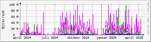 Undanfari r Graph