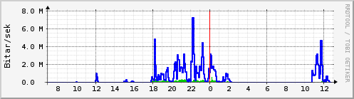 Sustu klukkustundir Graph