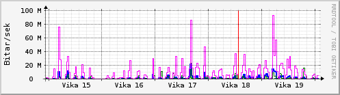 Sustu vikur Graph