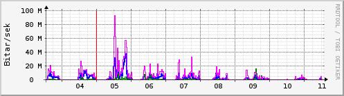 Sustu dagar Graph