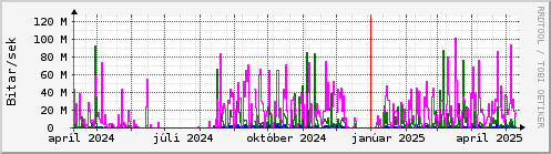 Undanfari r Graph