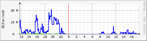 Sustu klukkustundir Graph