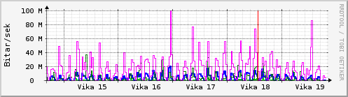 Sustu vikur Graph