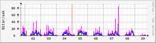 Sustu dagar Graph