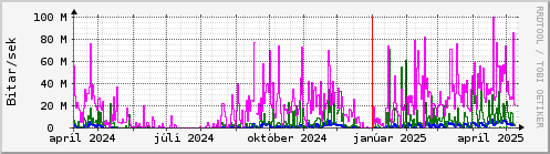 Undanfari r Graph