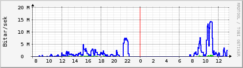 Sustu klukkustundir Graph