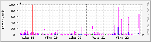 Sustu vikur Graph