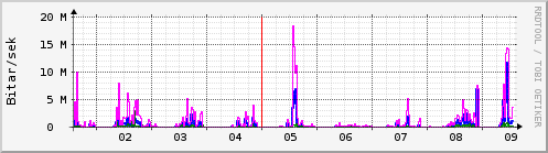 Sustu dagar Graph