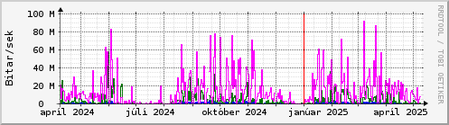 Undanfari r Graph