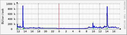 Sustu klukkustundir Graph