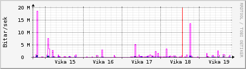 Sustu vikur Graph