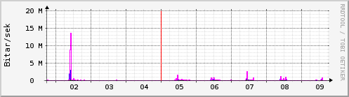 Sustu dagar Graph