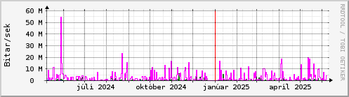 Undanfari r Graph