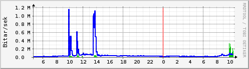 Sustu klukkustundir Graph