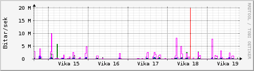 Sustu vikur Graph