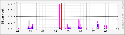 Sustu dagar Graph