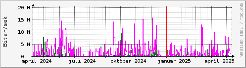 Undanfari r Graph