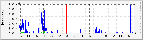 Sustu klukkustundir Graph