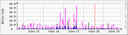 Sustu vikur Graph