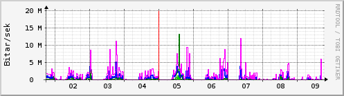 Sustu dagar Graph