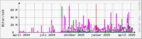 Undanfari r Graph