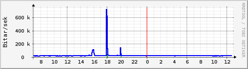 Sustu klukkustundir Graph