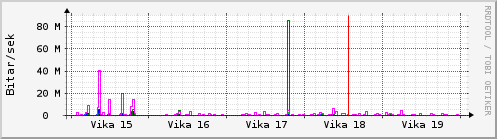 Sustu vikur Graph