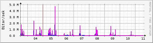 Sustu dagar Graph