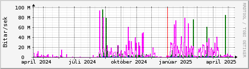 Undanfari r Graph