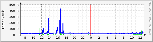 Sustu klukkustundir Graph