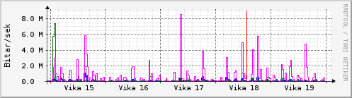 Sustu vikur Graph