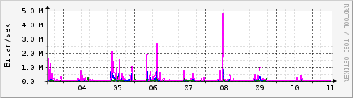 Sustu dagar Graph