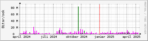 Undanfari r Graph