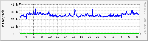 Sustu klukkustundir Graph