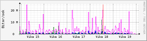 Sustu vikur Graph