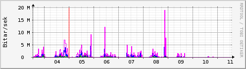 Sustu dagar Graph