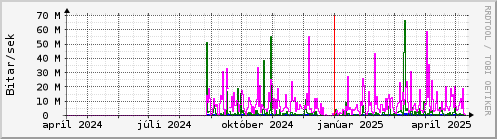 Undanfari r Graph