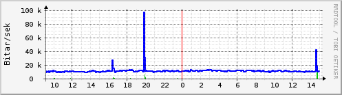 Sustu klukkustundir Graph