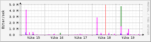 Sustu vikur Graph