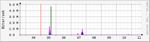 Sustu dagar Graph