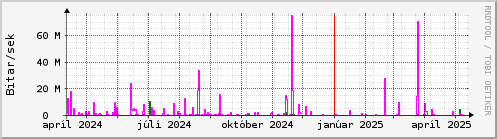 Undanfari r Graph