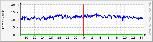 Sustu klukkustundir Graph