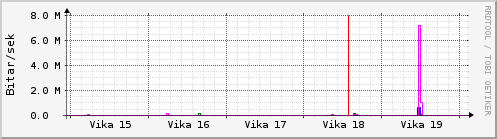 Sustu vikur Graph