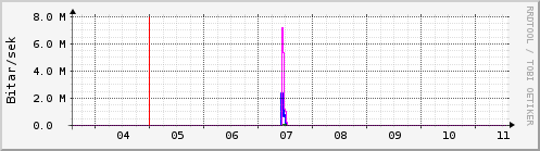 Sustu dagar Graph