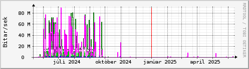 Undanfari r Graph