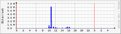 Sustu klukkustundir Graph